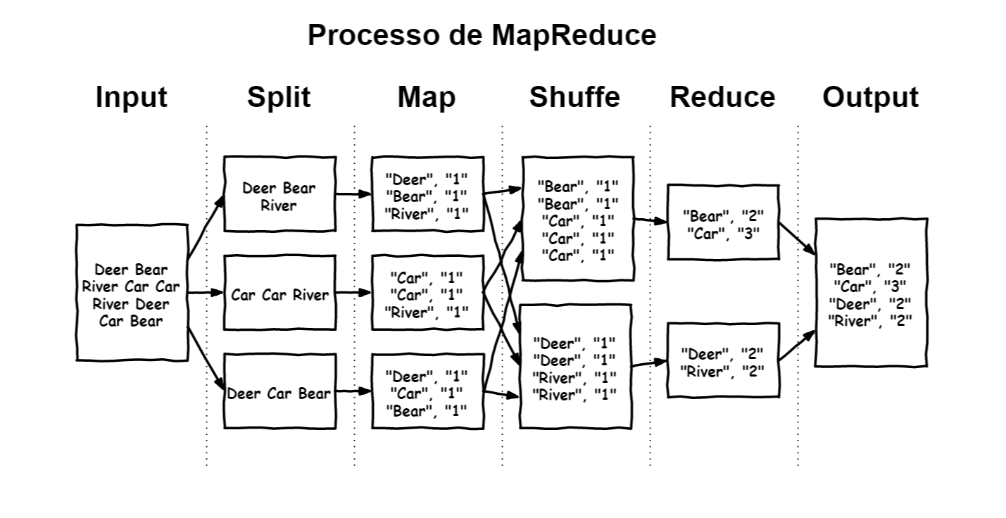 MapReduce functions