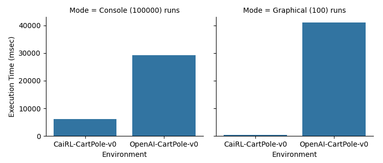 Results for CartPole