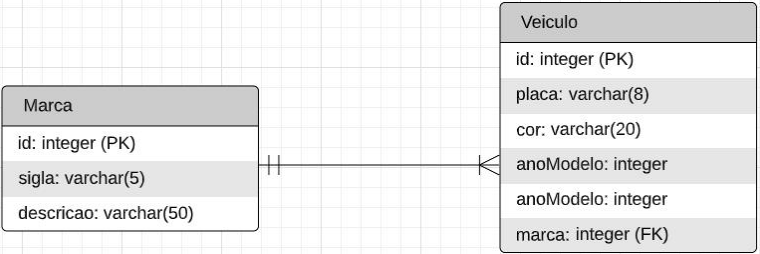 Diagrama entidade-relacionamento