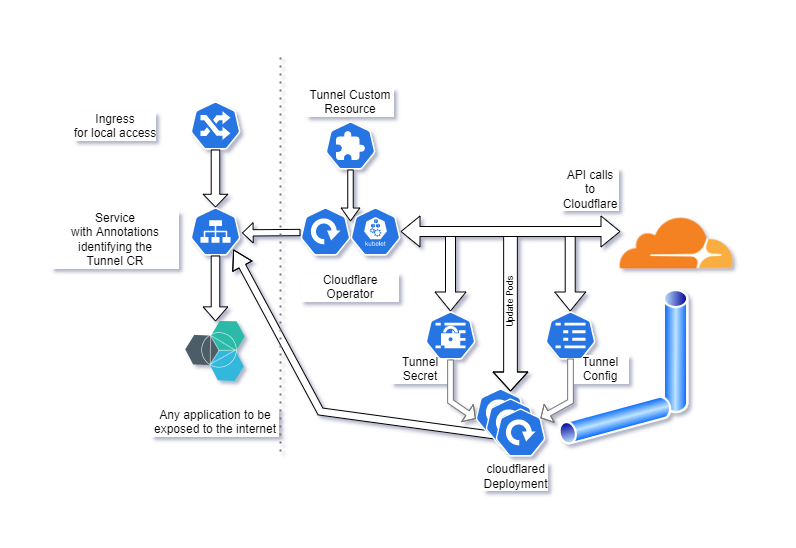 Operator Architecture