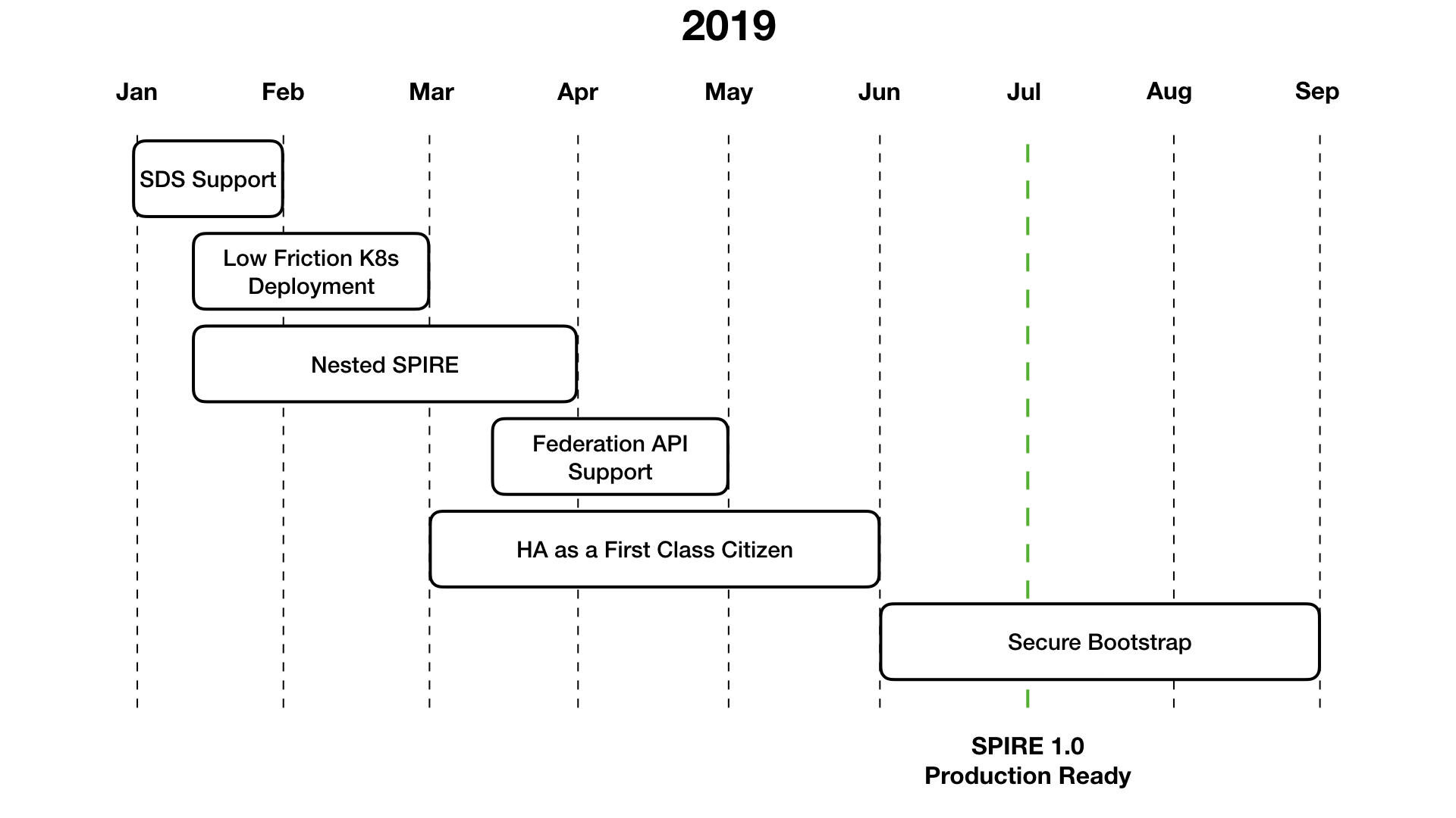 SPIRE 2019 Roadmap