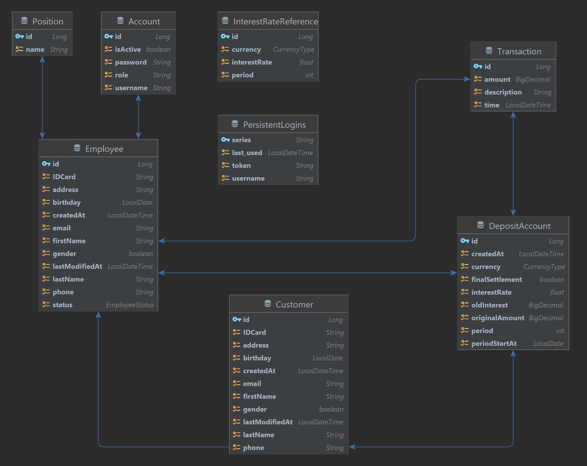 Entity Diagram