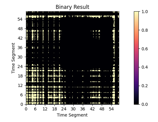 Binary Result with Convolution Kernel