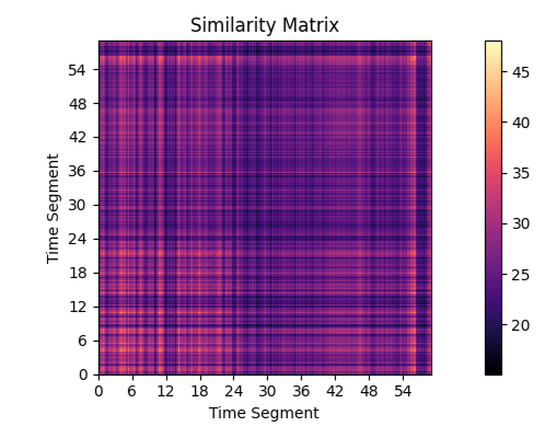 Similarity Matrix