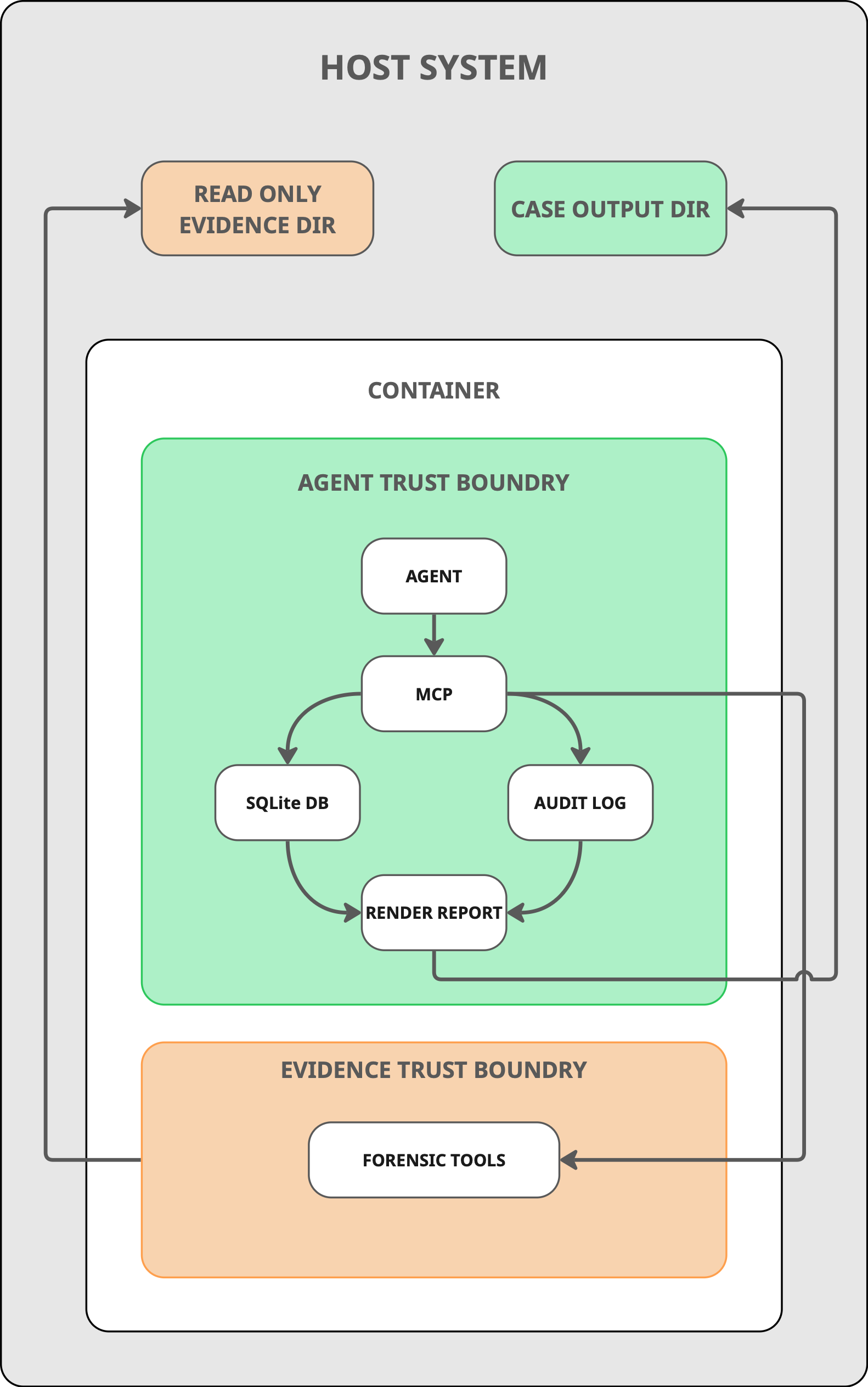 Mulder Architecture and Security Boundaries
