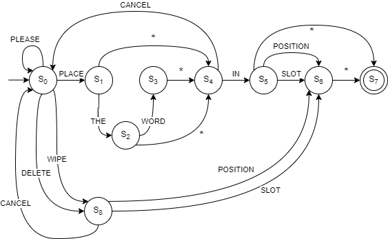 Image of the parser's underlying DFA