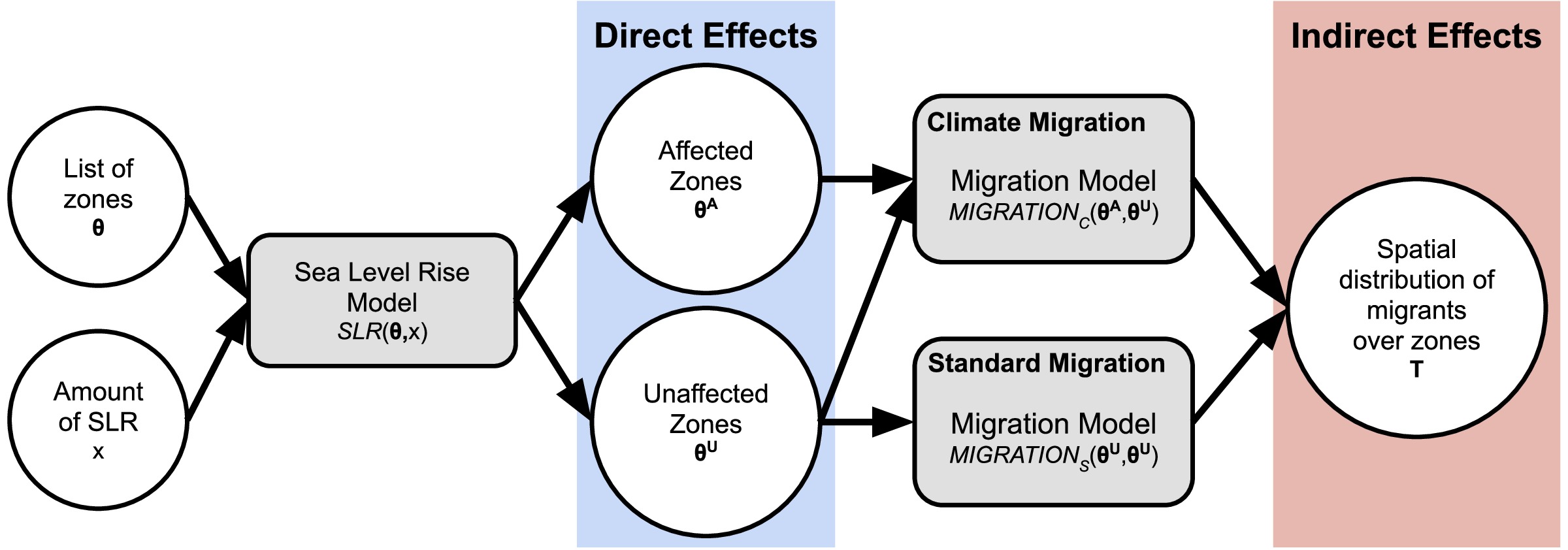 Joint model design