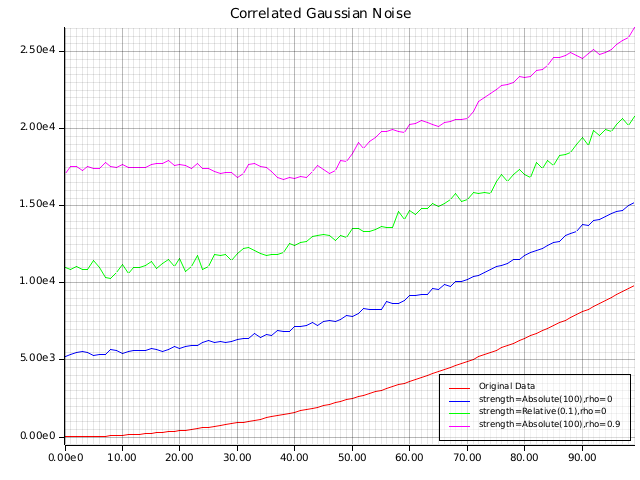 Correlated Gaussian example