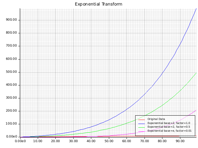 Exponential example