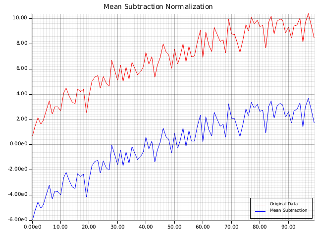 Mean subtraction example