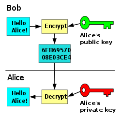Image result for asymmetric cryptography