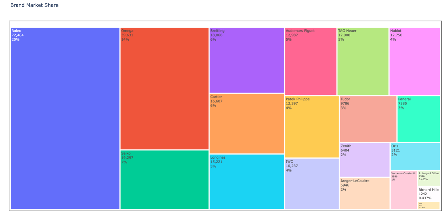 Brand Distribution Treemap