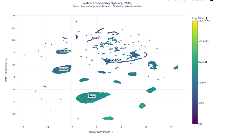 UMAP Visualization