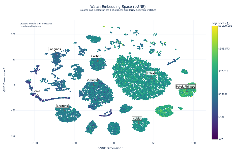 t-SNE Analysis