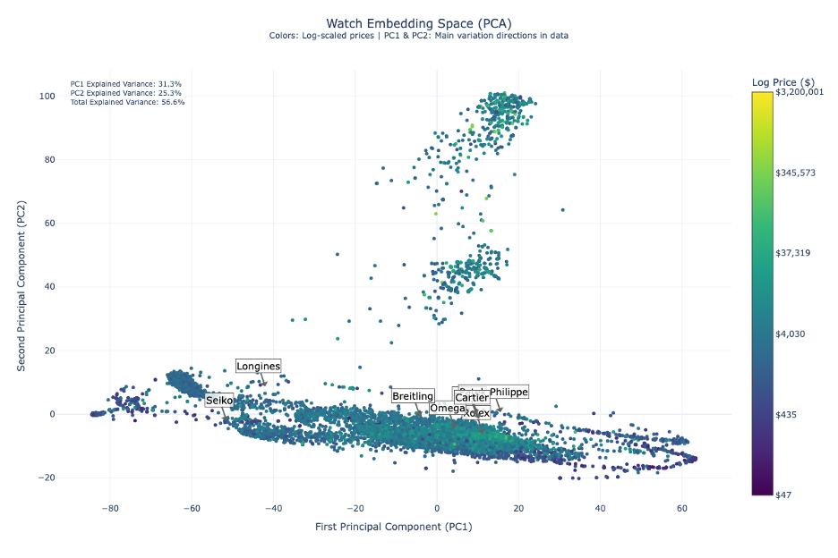 PCA Visualization