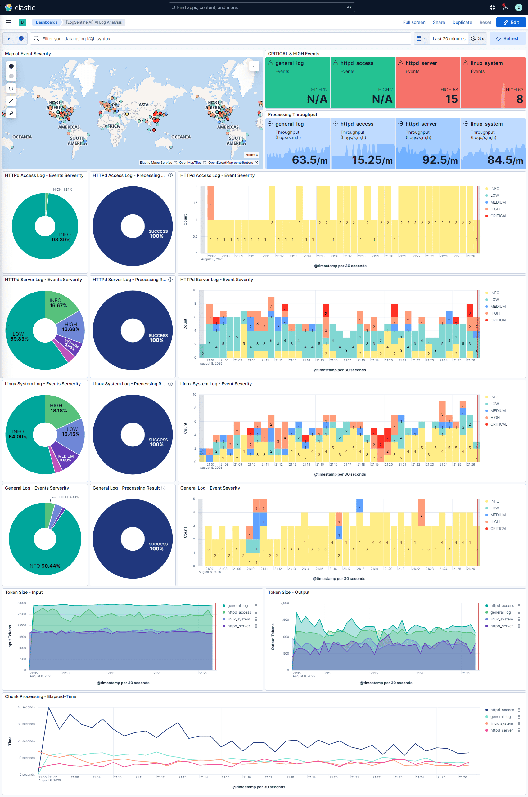 LogSentinelAI Kibana Dashboard showing security events, threat detection, and log analysis visualization