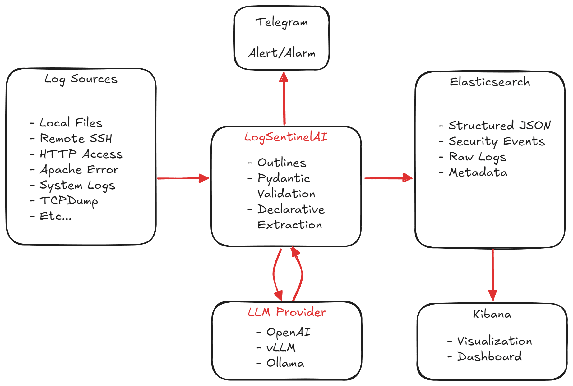 LogSentinelAI System Architecture - AI-powered log analysis workflow with LLM integration, Elasticsearch SIEM, and real-time cybersecurity monitoring