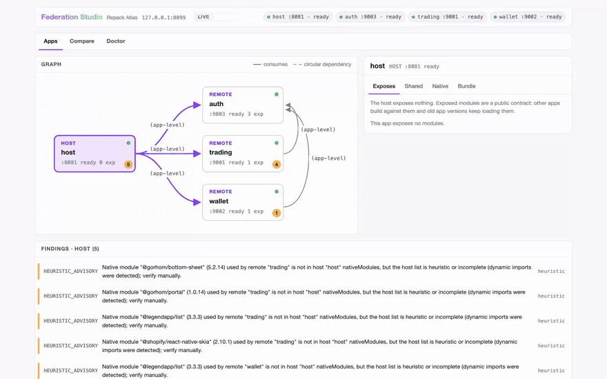 Federation Studio on the super-app-showcase workspace: the Apps tab with four ready nodes and five consumption edges, the Compare tab with the shared-package matrix, and the Doctor tab with the findings table