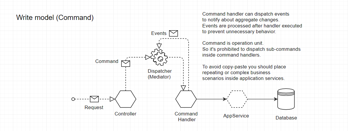 Written model