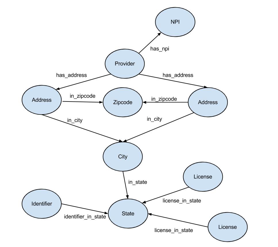 Example provider subgraph structure