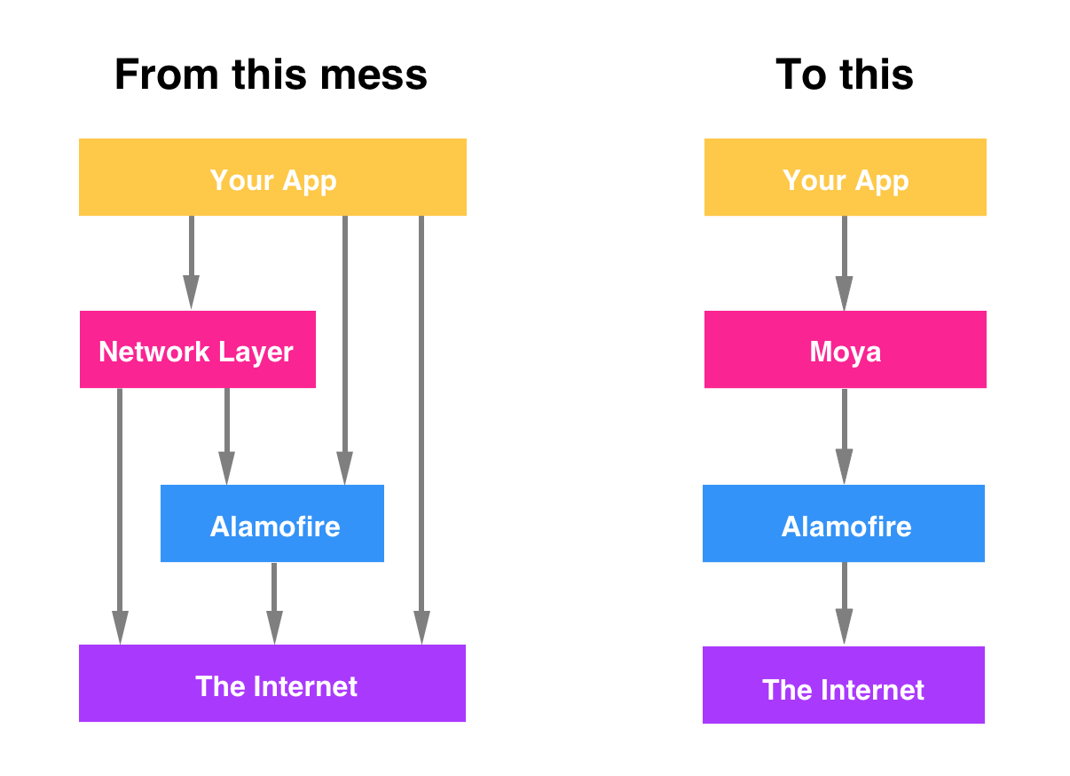 Moya Overview