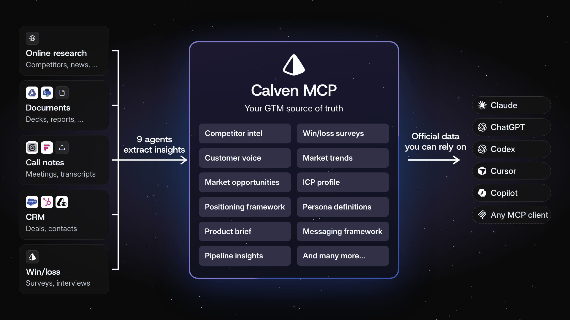 Online research, documents, call notes, CRM and win/loss surveys flow through nine Calven agents into one GTM source of truth, which answers with sources in Claude, ChatGPT, Codex, Cursor, Copilot and other MCP clients