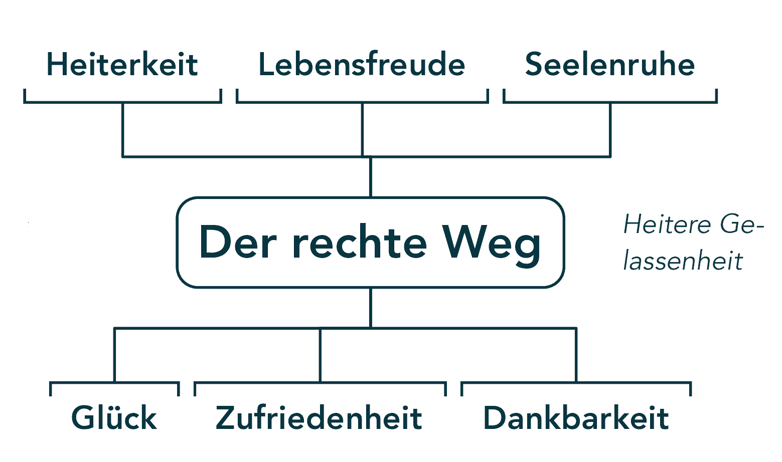 Einleitung: Der rechte Weg