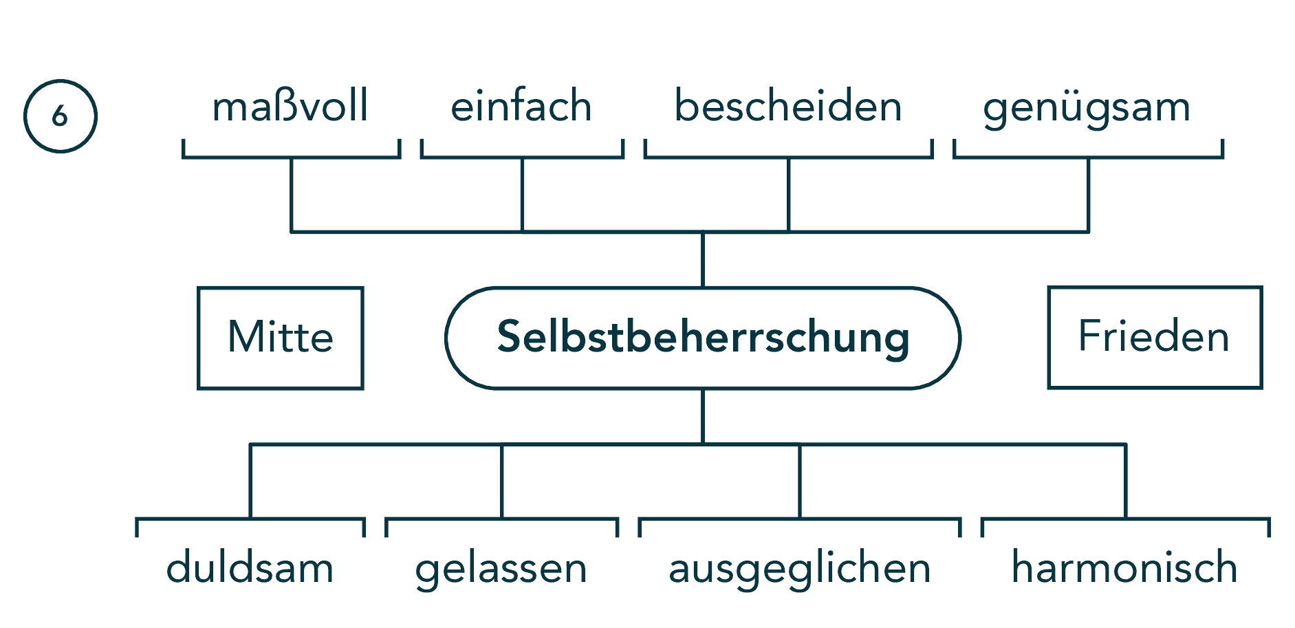 Puzzle-Fragment 06: Selbstbeherrschung