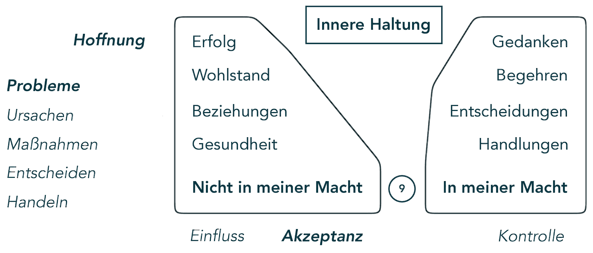 Puzzle-Fragment 09: Innere Haltung
