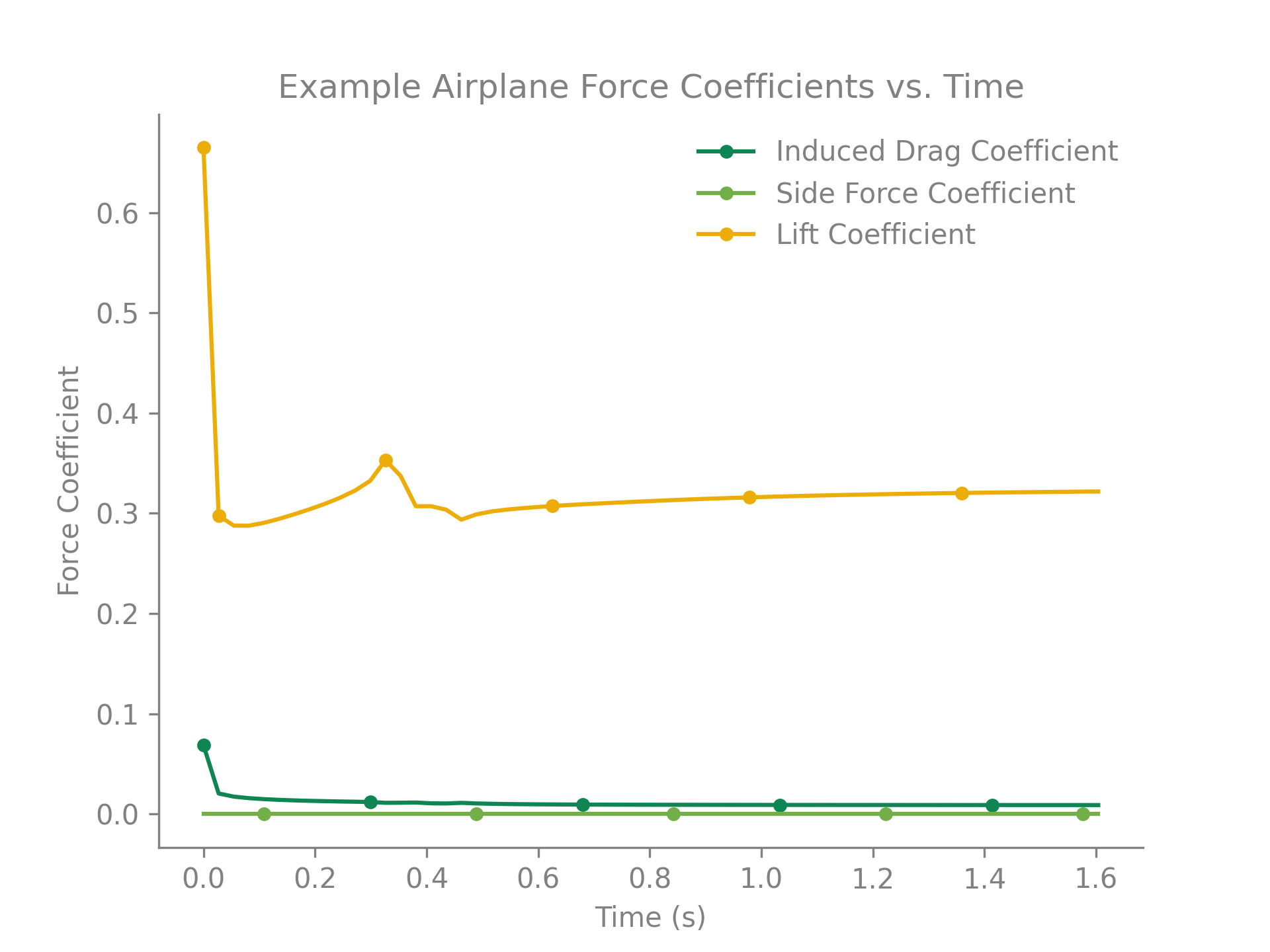 Example Unsteady Ring VLM Force Coefficient Output