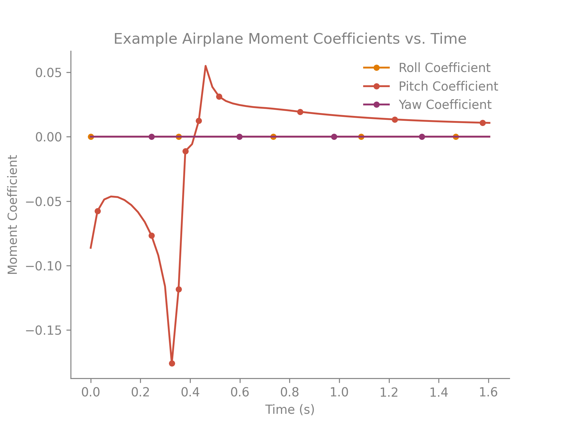 Example Unsteady Ring VLM Moment Coefficient Output
