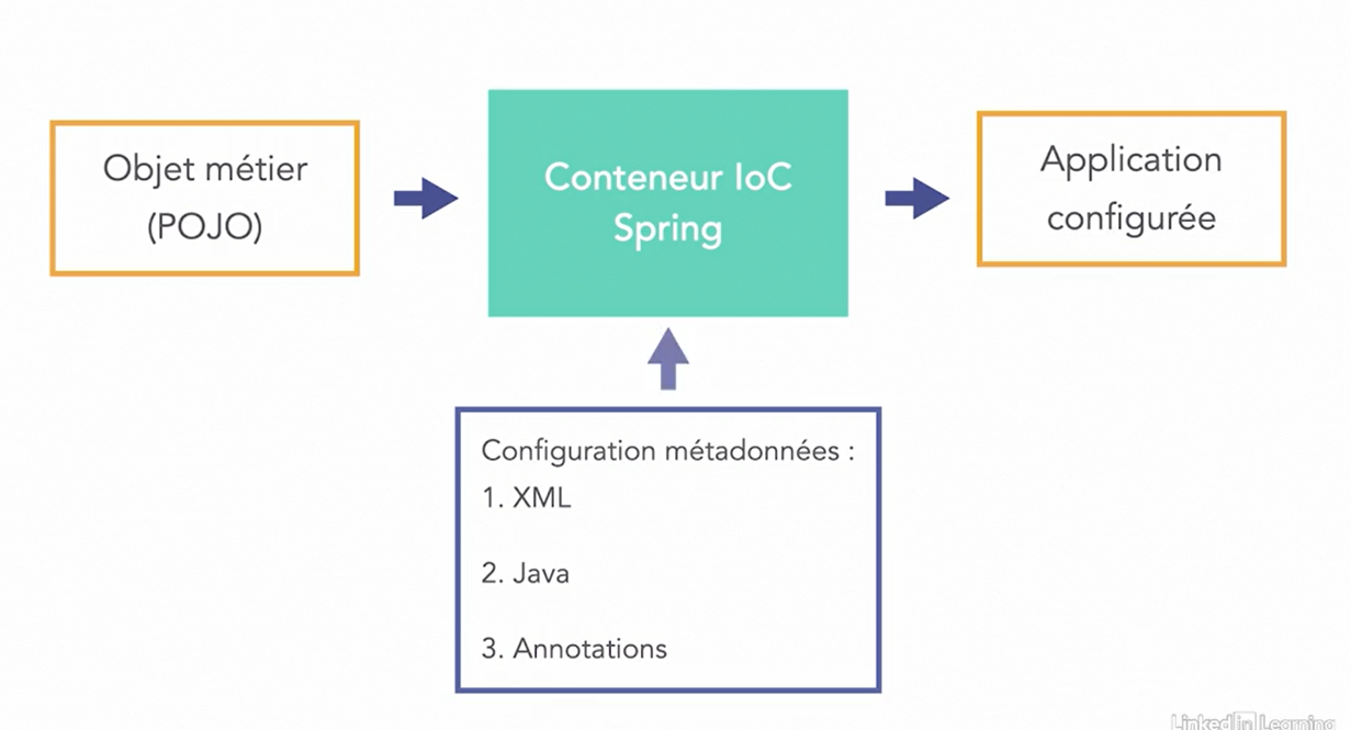 fonctionnement IOC spring boot