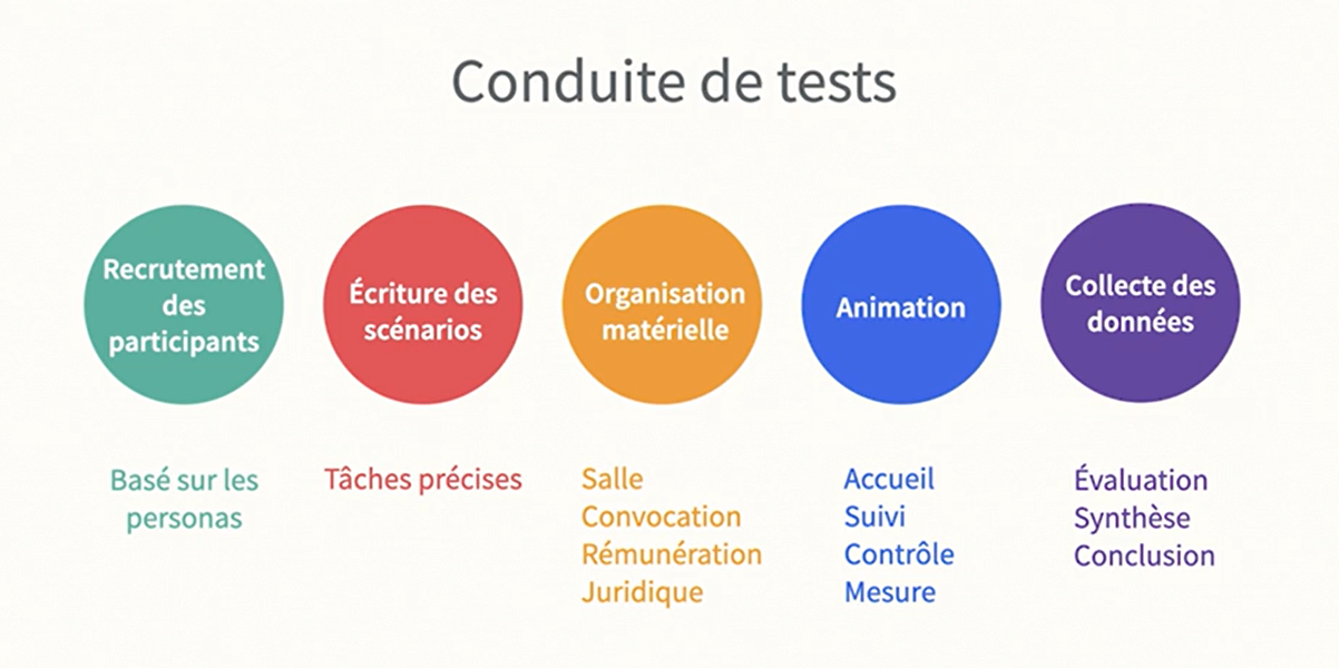 organisation des test