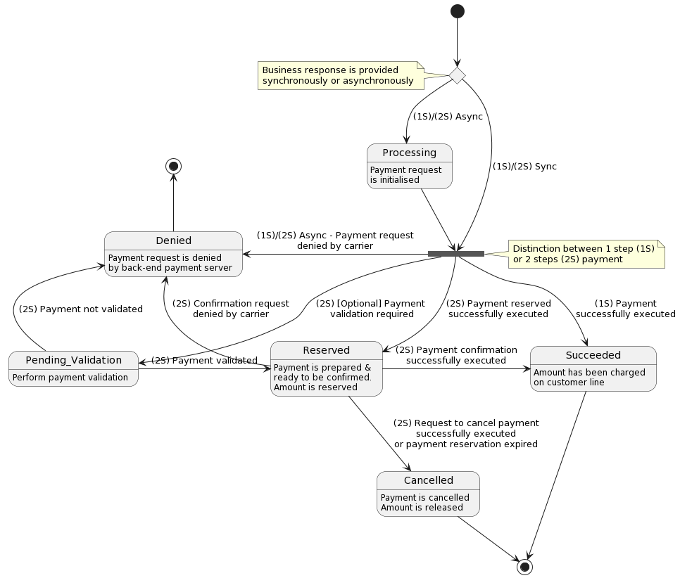 Payment State Engine