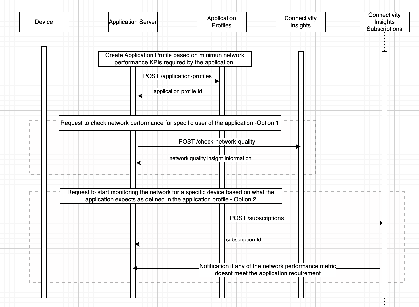Sequence Diagram