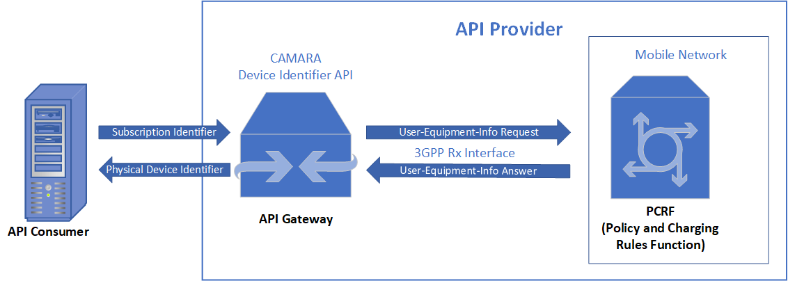 Device Identifier API Overview