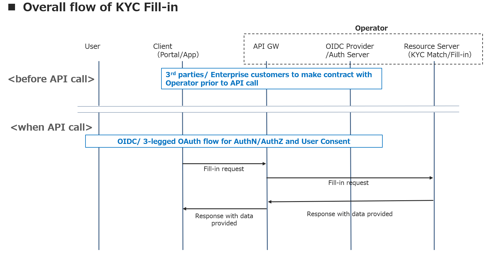 KYC_Match_flow