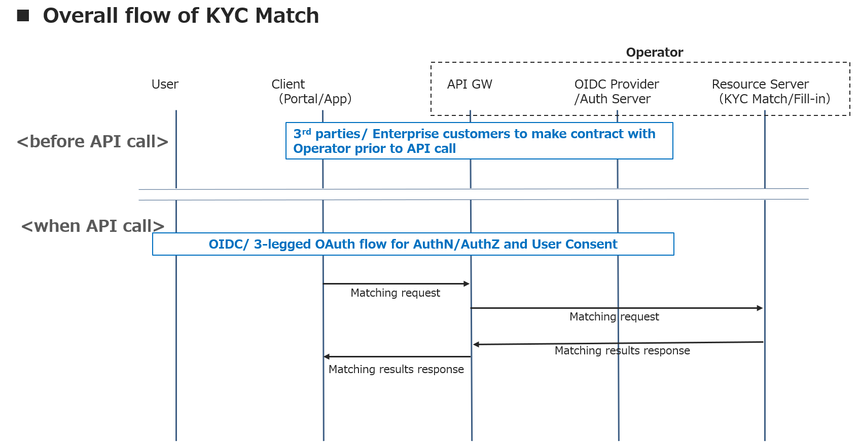 KYC_Match_flow