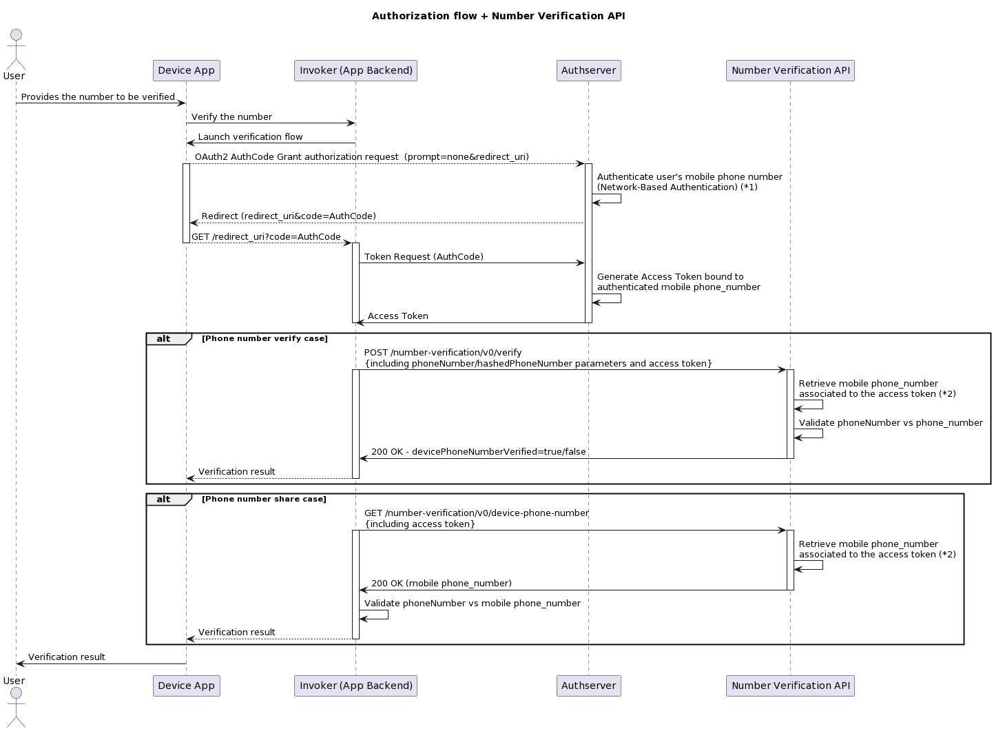 UML Sequence Diagram