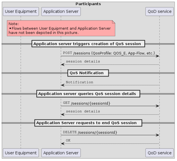 QoD Management API
