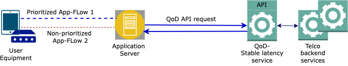 QoD API Overview
