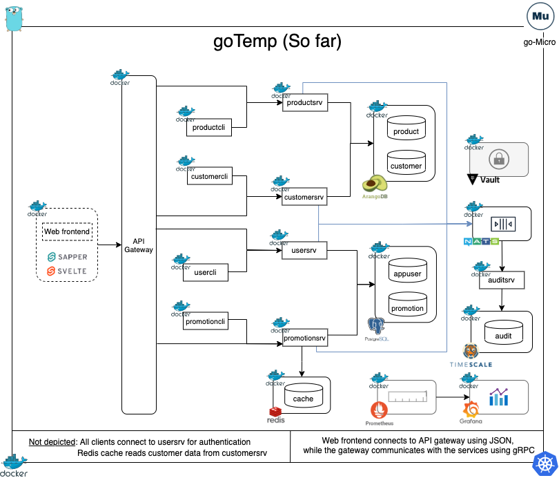Diagram showing goTemp components