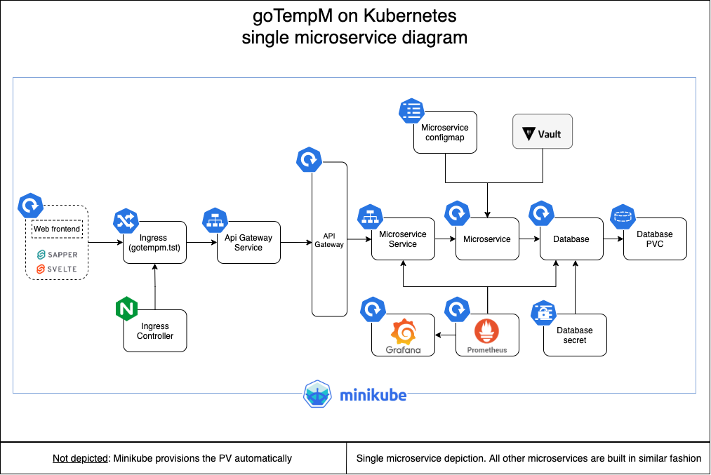 Diagram showing goTempM components