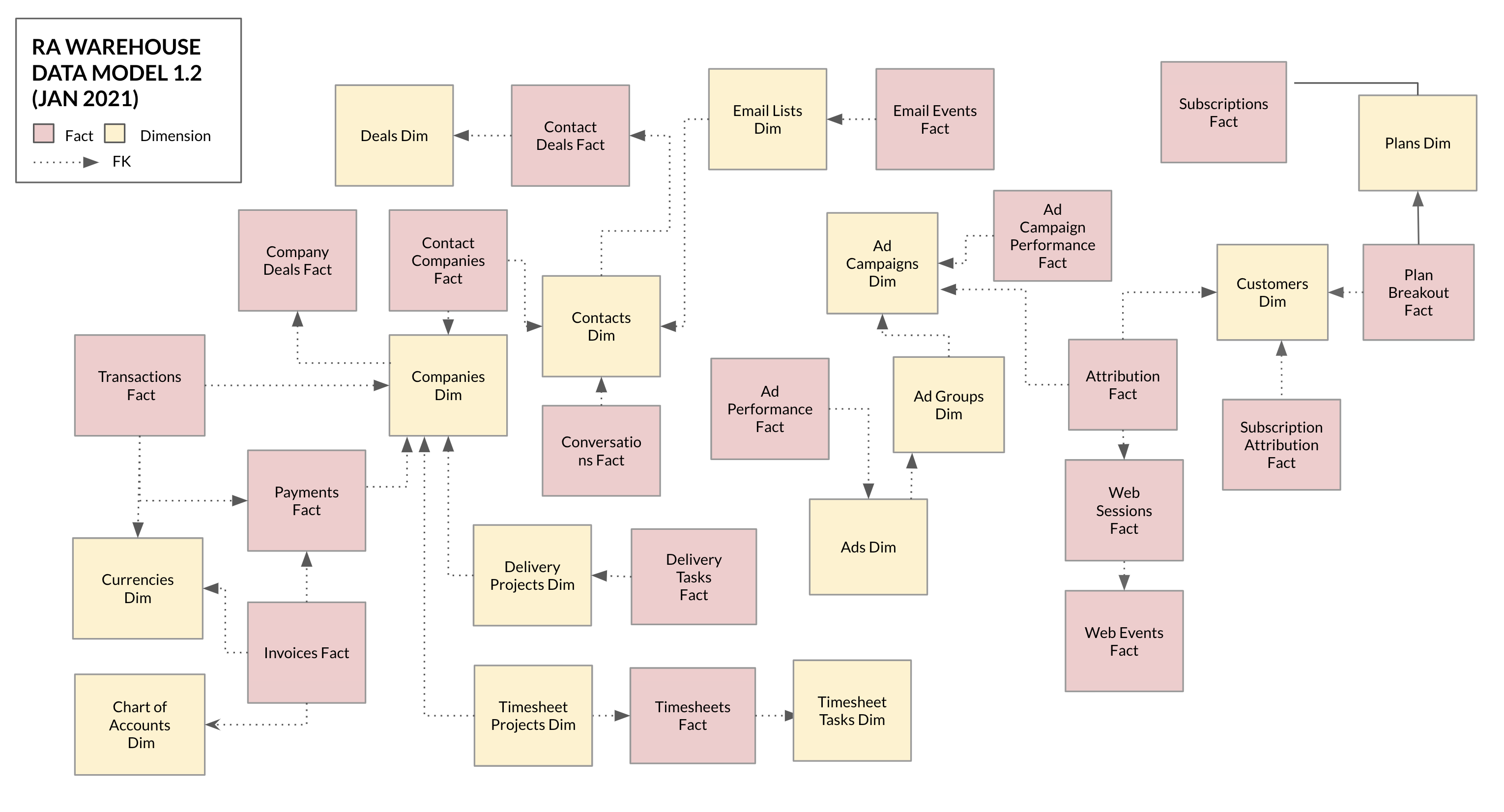 Dimensional Model