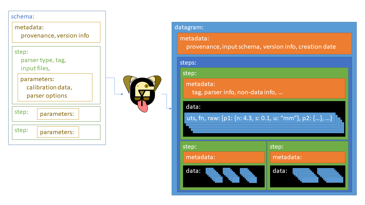 schema to datagram with yadg