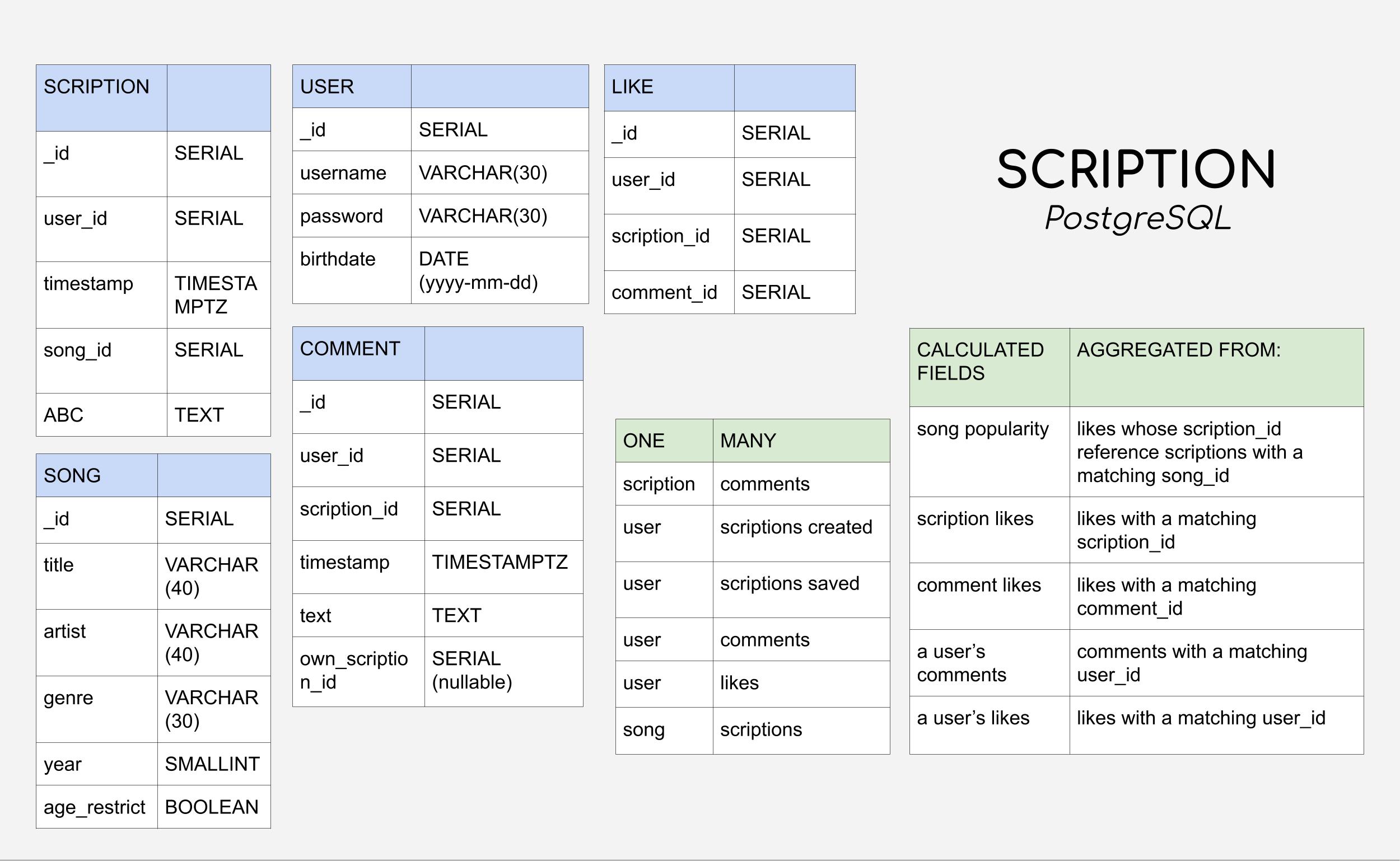 scription relational database schema