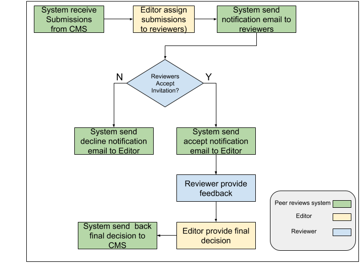 Peer Review User Workflow