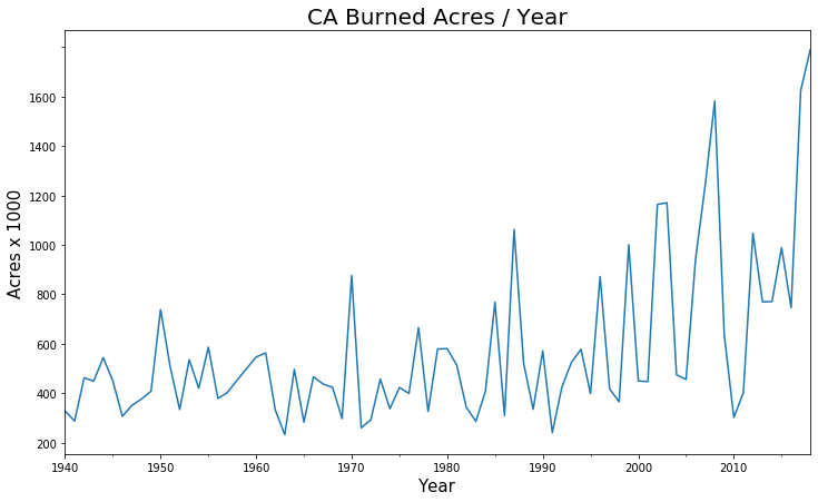 Acres Burned per year