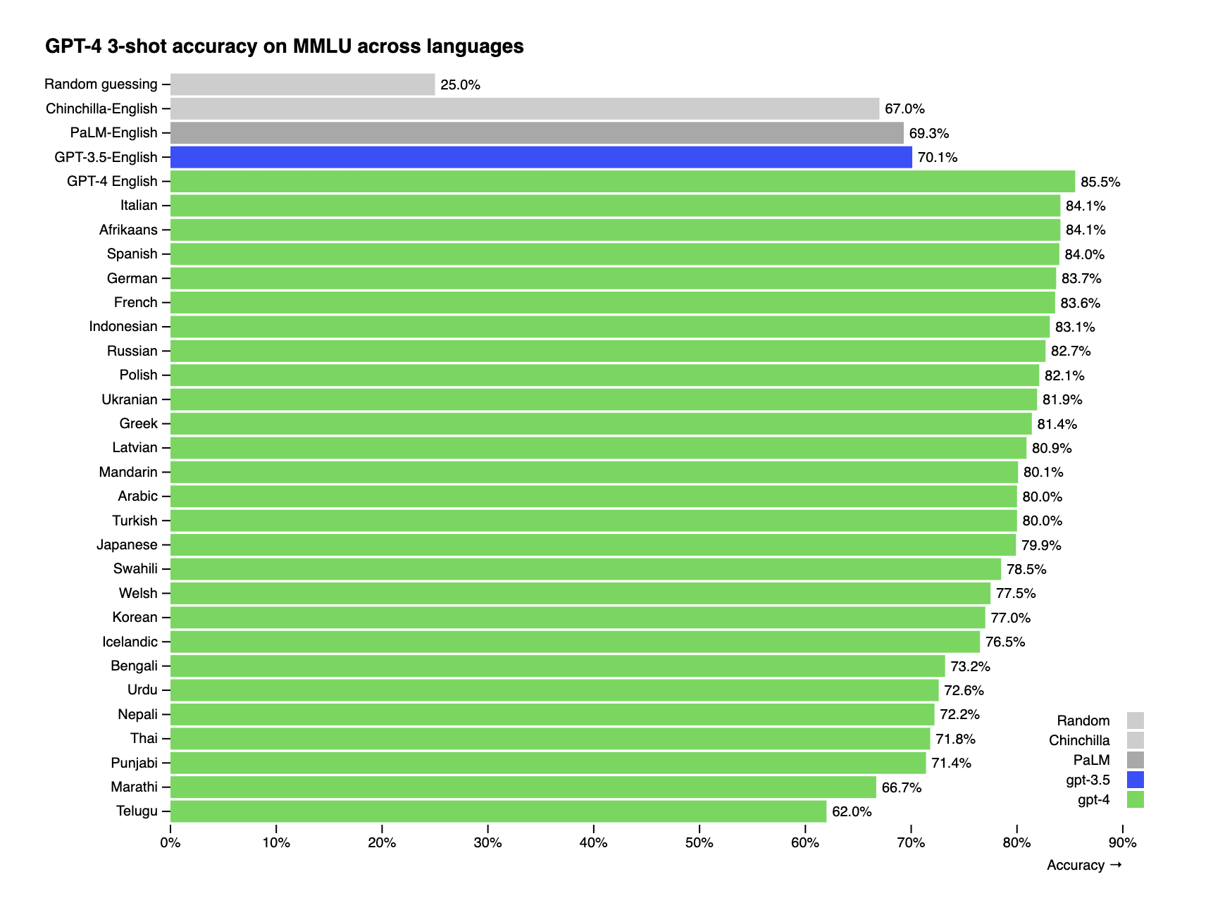 OpenAI Language Performance