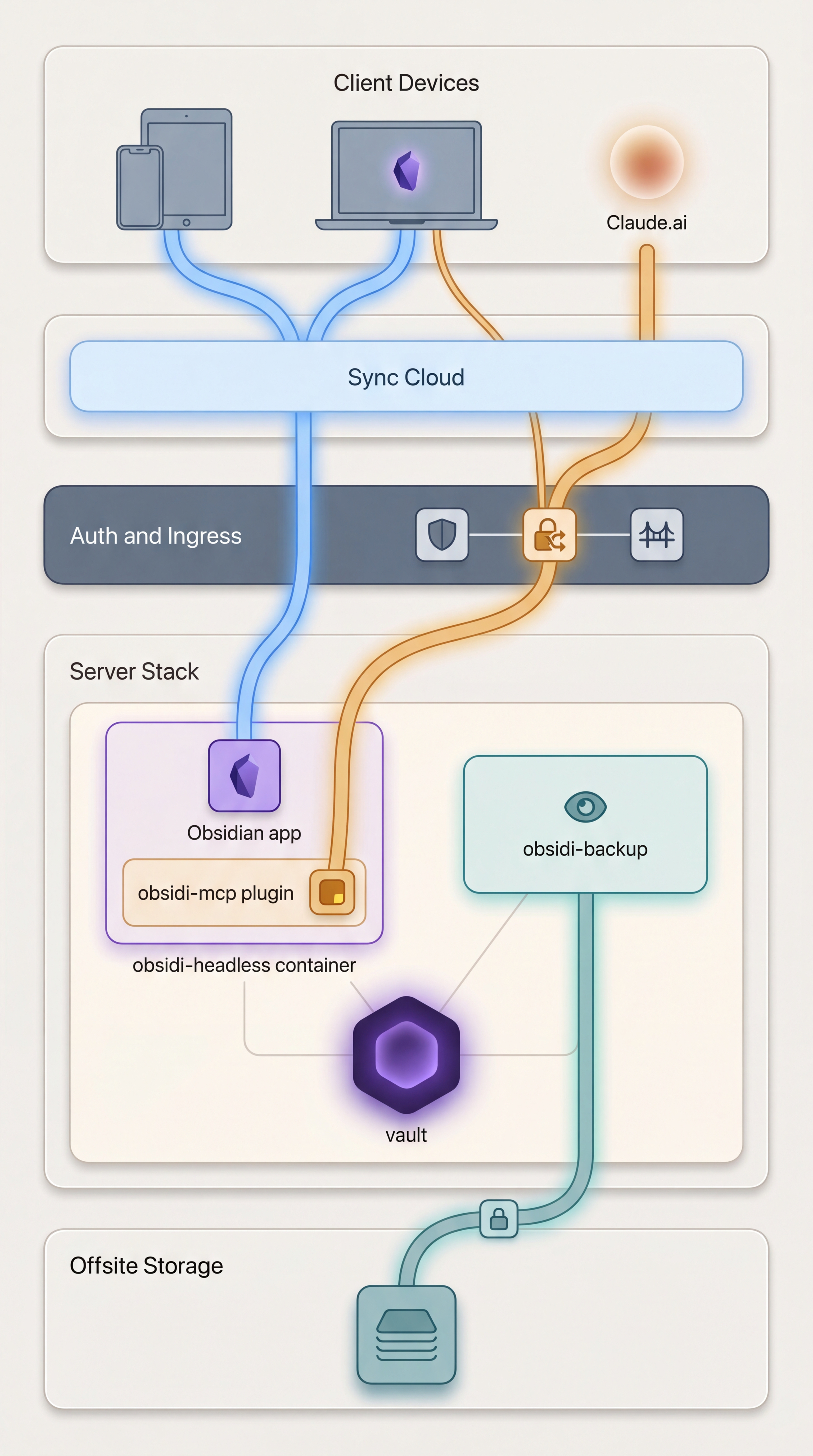 OBaaSS system architecture — clients, sync cloud, auth layer, server stack, and offsite storage